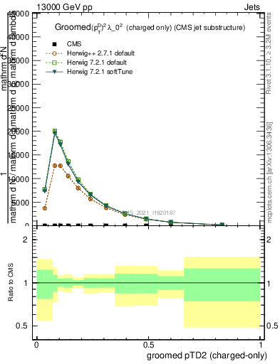 Plot of j.ptd2.gc in 13000 GeV pp collisions