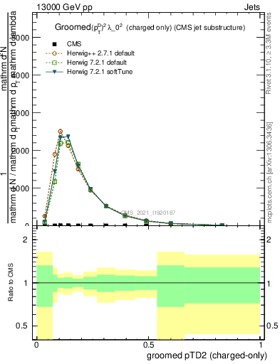 Plot of j.ptd2.gc in 13000 GeV pp collisions