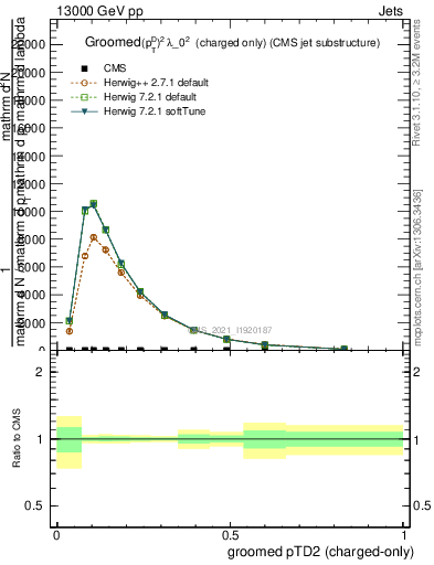 Plot of j.ptd2.gc in 13000 GeV pp collisions