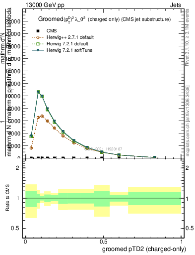 Plot of j.ptd2.gc in 13000 GeV pp collisions