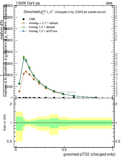 Plot of j.ptd2.gc in 13000 GeV pp collisions