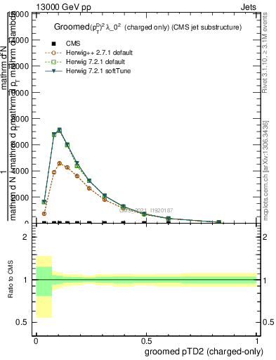 Plot of j.ptd2.gc in 13000 GeV pp collisions