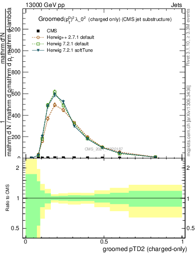 Plot of j.ptd2.gc in 13000 GeV pp collisions