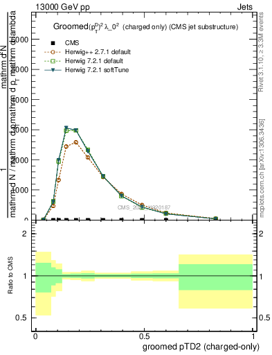 Plot of j.ptd2.gc in 13000 GeV pp collisions