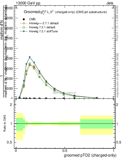 Plot of j.ptd2.gc in 13000 GeV pp collisions