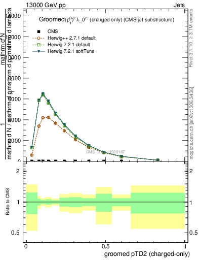 Plot of j.ptd2.gc in 13000 GeV pp collisions