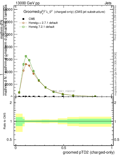 Plot of j.ptd2.gc in 13000 GeV pp collisions