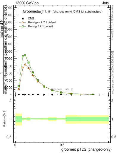 Plot of j.ptd2.gc in 13000 GeV pp collisions