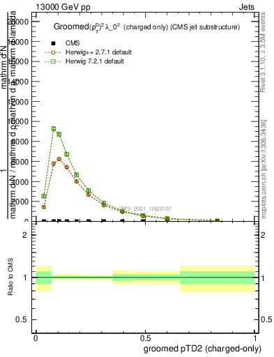 Plot of j.ptd2.gc in 13000 GeV pp collisions