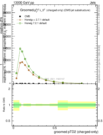 Plot of j.ptd2.gc in 13000 GeV pp collisions