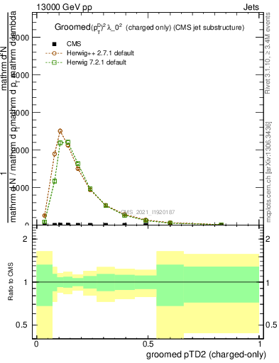 Plot of j.ptd2.gc in 13000 GeV pp collisions