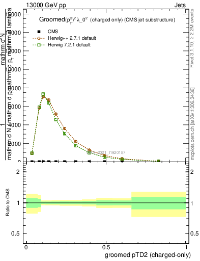 Plot of j.ptd2.gc in 13000 GeV pp collisions