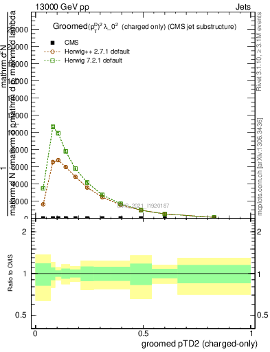 Plot of j.ptd2.gc in 13000 GeV pp collisions