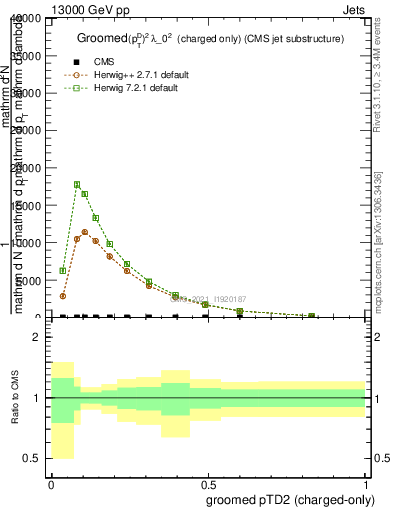 Plot of j.ptd2.gc in 13000 GeV pp collisions