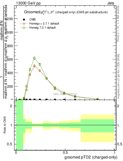 Plot of j.ptd2.gc in 13000 GeV pp collisions