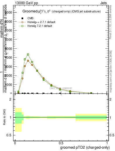 Plot of j.ptd2.gc in 13000 GeV pp collisions