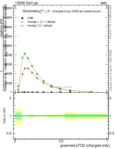 Plot of j.ptd2.gc in 13000 GeV pp collisions