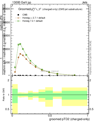 Plot of j.ptd2.gc in 13000 GeV pp collisions