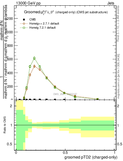 Plot of j.ptd2.gc in 13000 GeV pp collisions