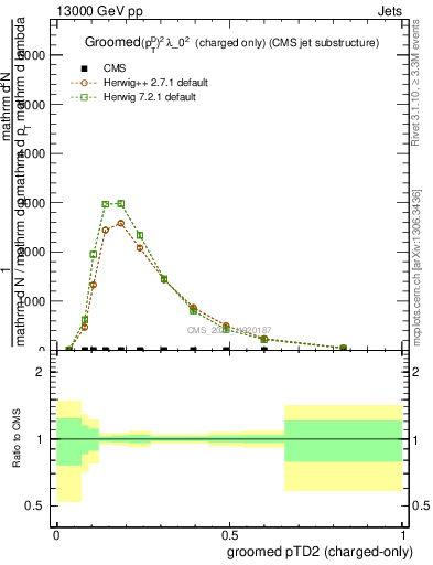 Plot of j.ptd2.gc in 13000 GeV pp collisions