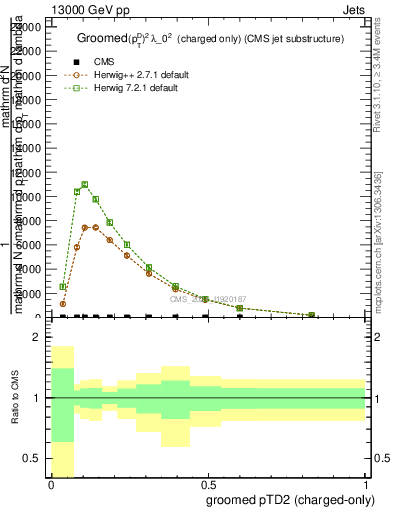 Plot of j.ptd2.gc in 13000 GeV pp collisions