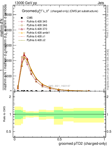 Plot of j.ptd2.gc in 13000 GeV pp collisions