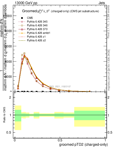 Plot of j.ptd2.gc in 13000 GeV pp collisions