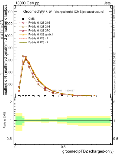 Plot of j.ptd2.gc in 13000 GeV pp collisions