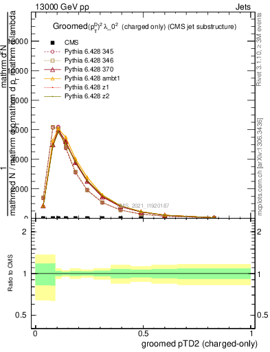 Plot of j.ptd2.gc in 13000 GeV pp collisions