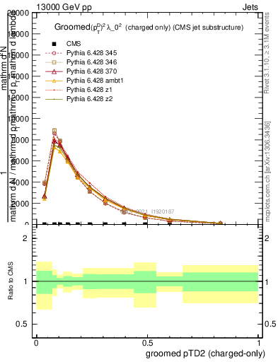 Plot of j.ptd2.gc in 13000 GeV pp collisions