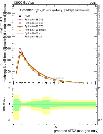 Plot of j.ptd2.gc in 13000 GeV pp collisions