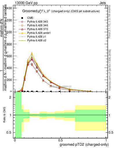 Plot of j.ptd2.gc in 13000 GeV pp collisions