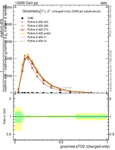 Plot of j.ptd2.gc in 13000 GeV pp collisions