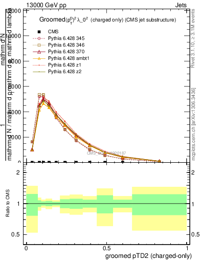 Plot of j.ptd2.gc in 13000 GeV pp collisions