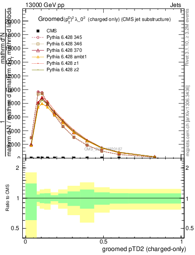 Plot of j.ptd2.gc in 13000 GeV pp collisions