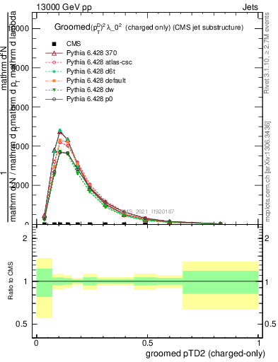 Plot of j.ptd2.gc in 13000 GeV pp collisions