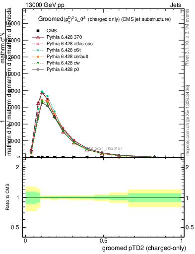 Plot of j.ptd2.gc in 13000 GeV pp collisions