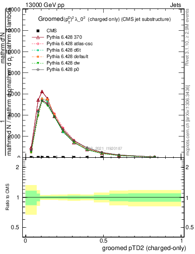 Plot of j.ptd2.gc in 13000 GeV pp collisions