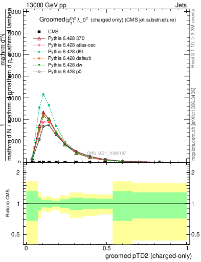 Plot of j.ptd2.gc in 13000 GeV pp collisions