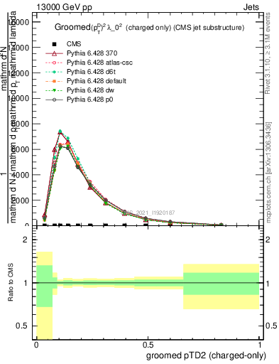 Plot of j.ptd2.gc in 13000 GeV pp collisions