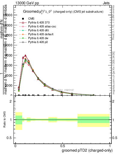 Plot of j.ptd2.gc in 13000 GeV pp collisions