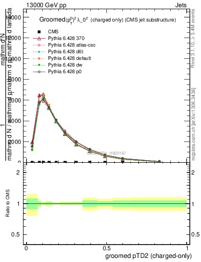 Plot of j.ptd2.gc in 13000 GeV pp collisions