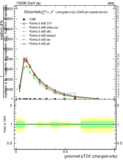 Plot of j.ptd2.gc in 13000 GeV pp collisions