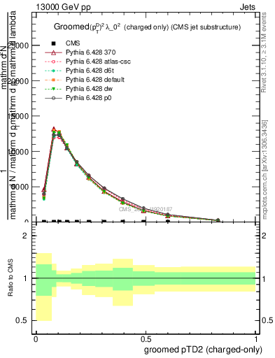 Plot of j.ptd2.gc in 13000 GeV pp collisions