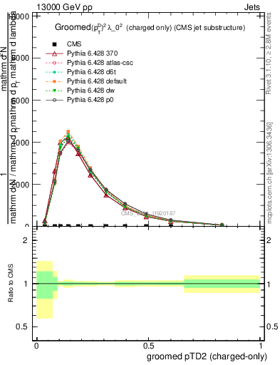 Plot of j.ptd2.gc in 13000 GeV pp collisions