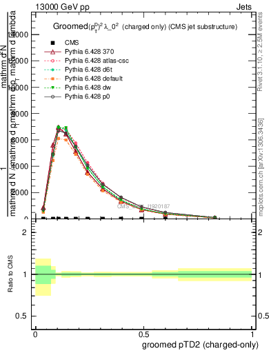 Plot of j.ptd2.gc in 13000 GeV pp collisions