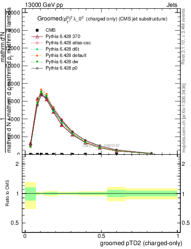 Plot of j.ptd2.gc in 13000 GeV pp collisions