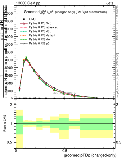 Plot of j.ptd2.gc in 13000 GeV pp collisions