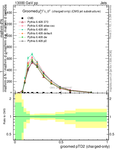 Plot of j.ptd2.gc in 13000 GeV pp collisions