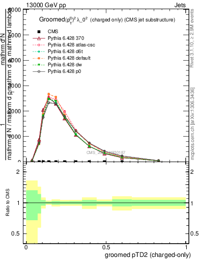 Plot of j.ptd2.gc in 13000 GeV pp collisions